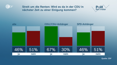 Politbarometer: Streit um die Renten