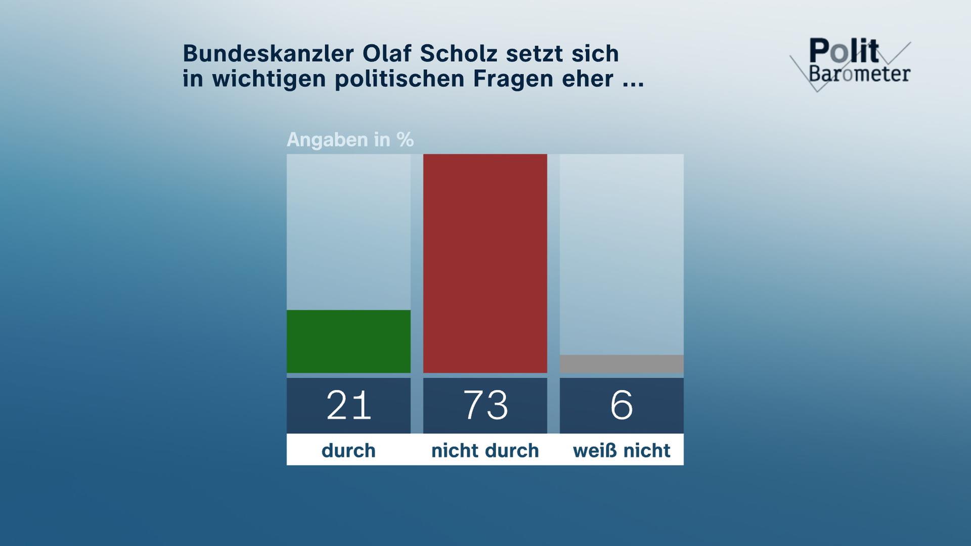 Politbarometer extra
