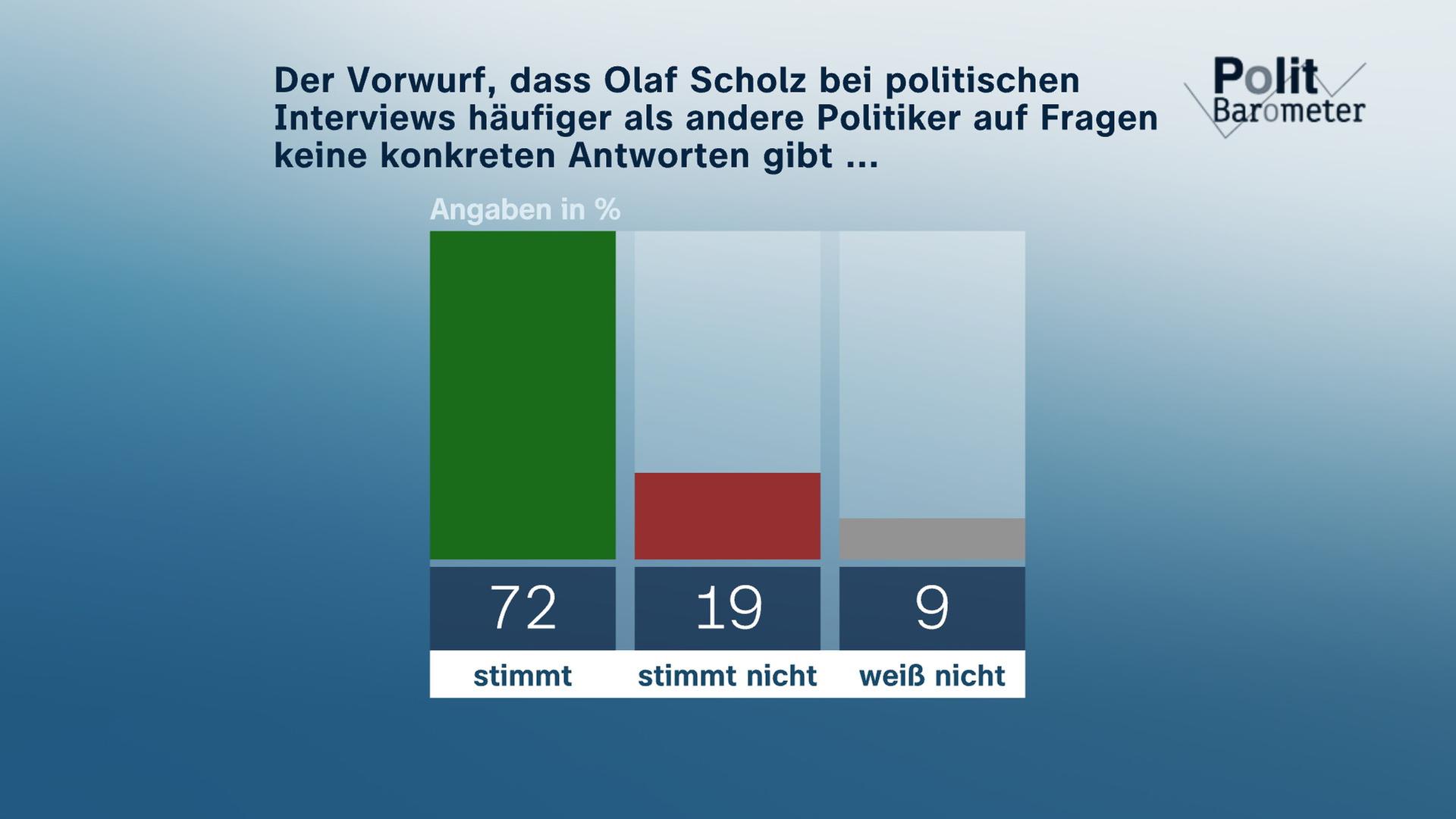 Politbarometer extra