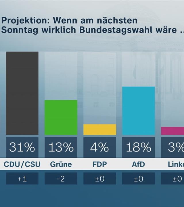Grafik zum Ergebnis der aktuellen Sonntagsfrage.