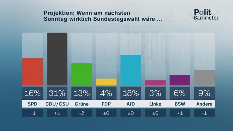 Grafik zum Ergebnis der aktuellen Sonntagsfrage.
