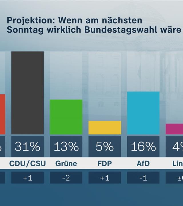 Politbarometer-Sonntagsfrage