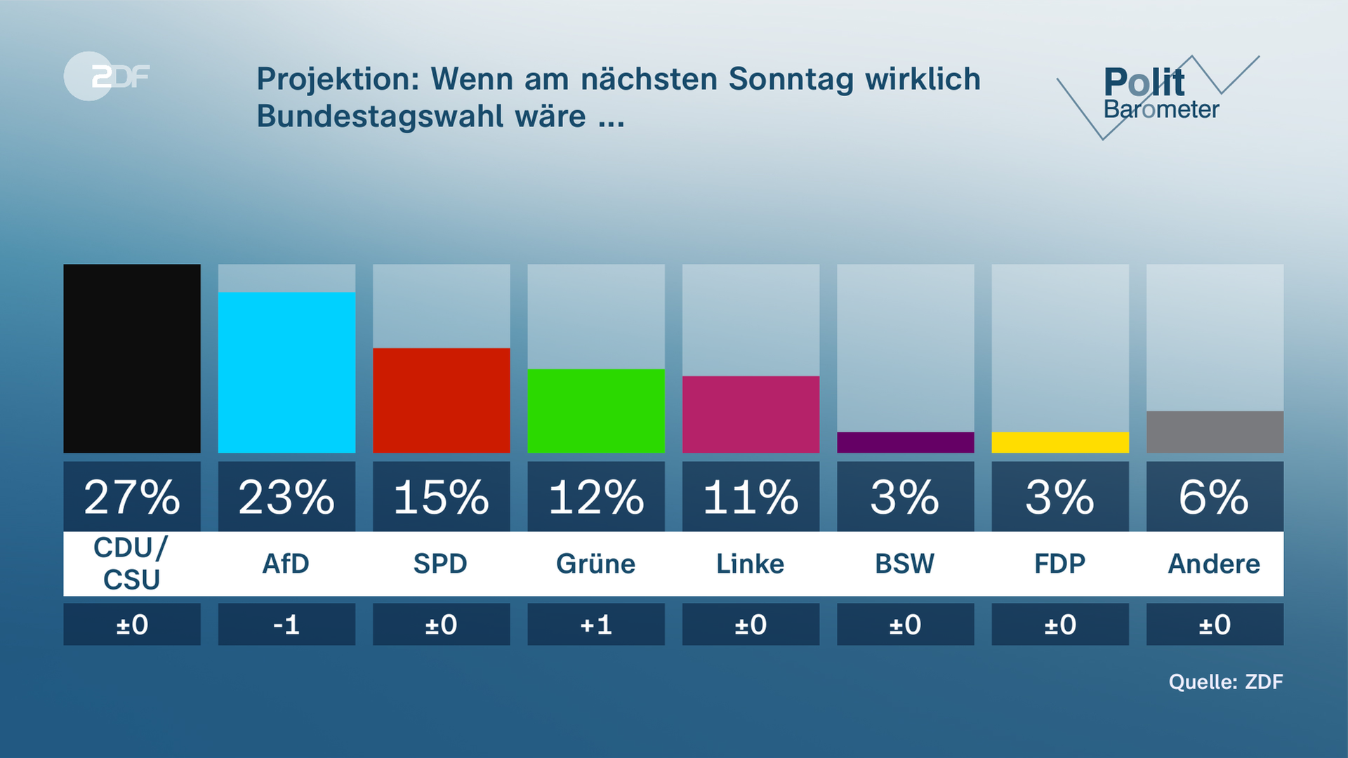 Projektion: Wenn am nächsten Sonntag wirklich Bundestagswahl wäre