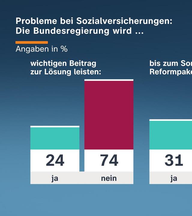 Eine Infografik zum aktuellen ZDF-Politbarometer.