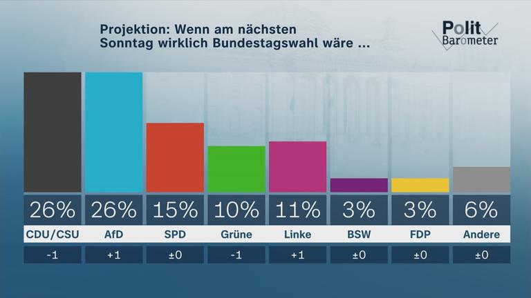 Diagramm Bundestagswahl