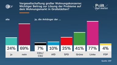Politbarometer, Vergesellschaftung, Wohnungskonzerne