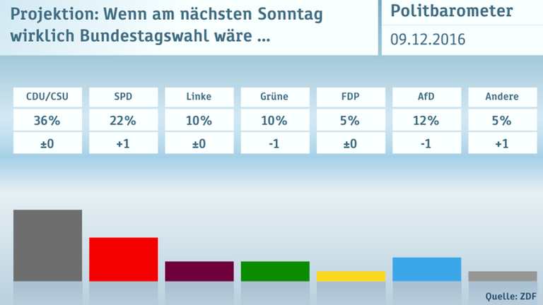 ZDF-Politbarometer vom 09.12.2016