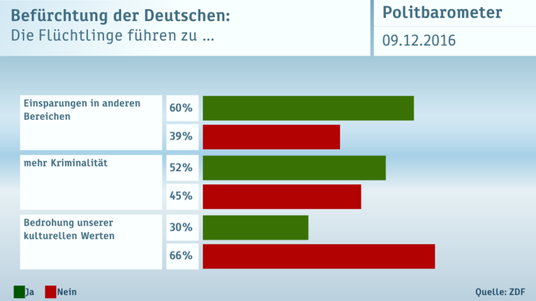 ZDF-Politbarometer vom 09.12.2016