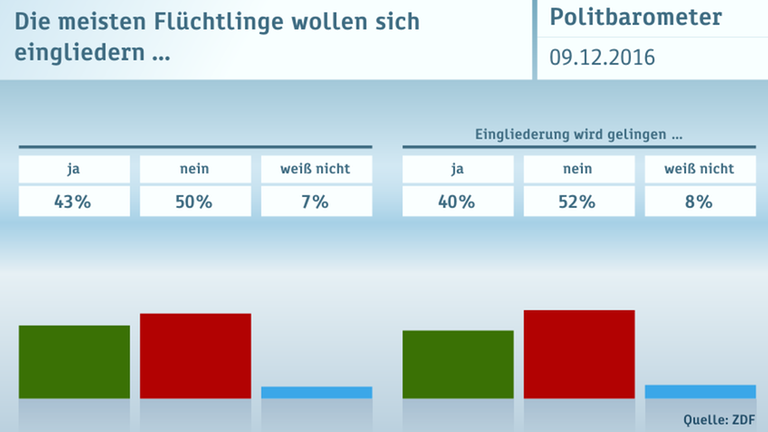 ZDF-Politbarometer vom 09.12.2016