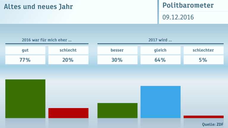 ZDF-Politbarometer vom 09.12.2016