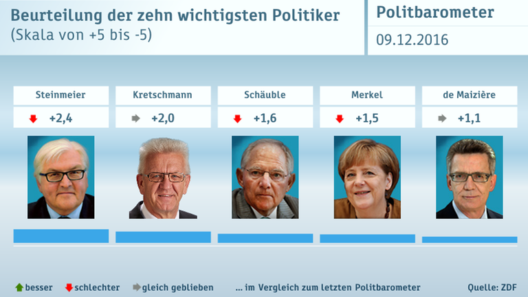 ZDF-Politbarometer vom 09.12.2016