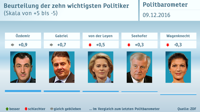 ZDF-Politbarometer vom 09.12.2016