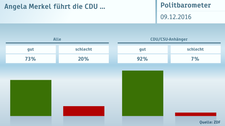 ZDF-Politbarometer vom 09.12.2016