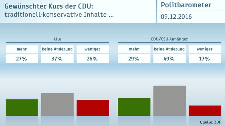 ZDF-Politbarometer vom 09.12.2016