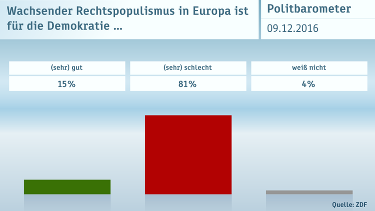 ZDF-Politbarometer vom 09.12.2016