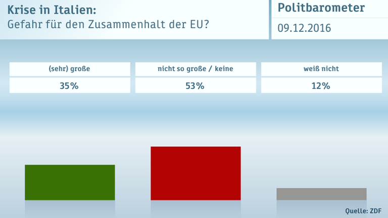 ZDF-Politbarometer vom 09.12.2016