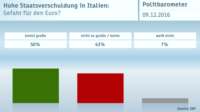 ZDF-Politbarometer vom 09.12.2016