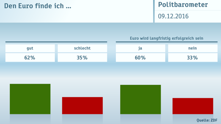 ZDF-Politbarometer vom 09.12.2016