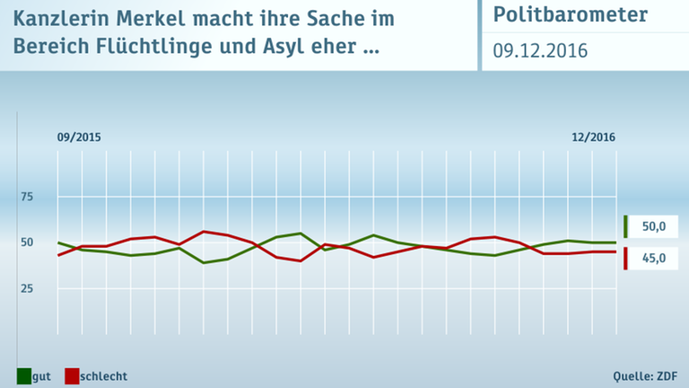 ZDF-Politbarometer vom 09.12.2016