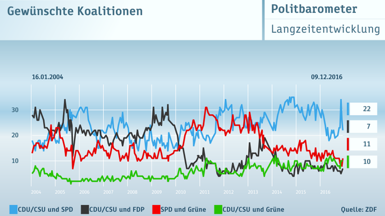 ZDF-Politbarometer vom 09.12.2016