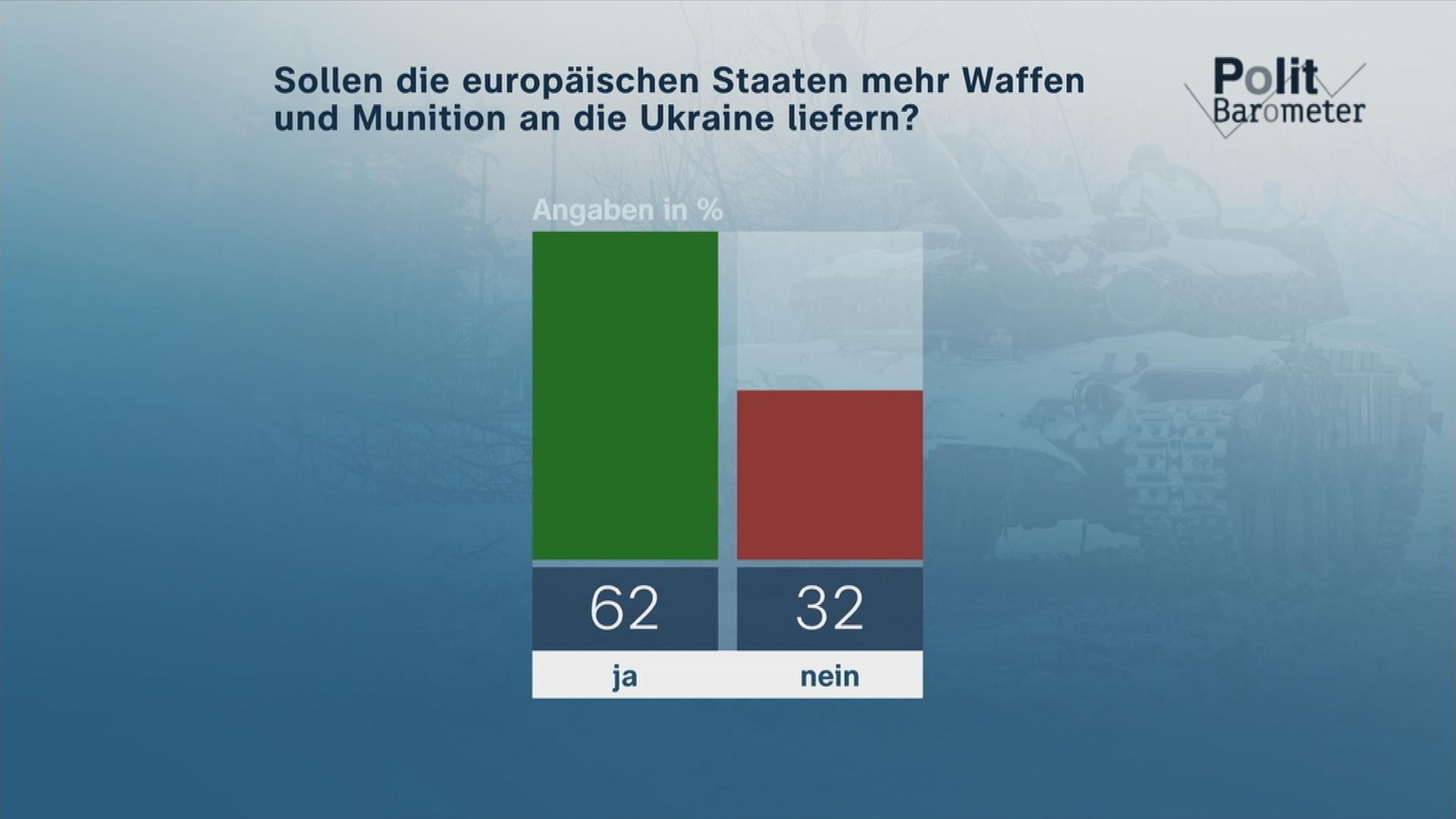 Politbarometer-Waffenlieferung