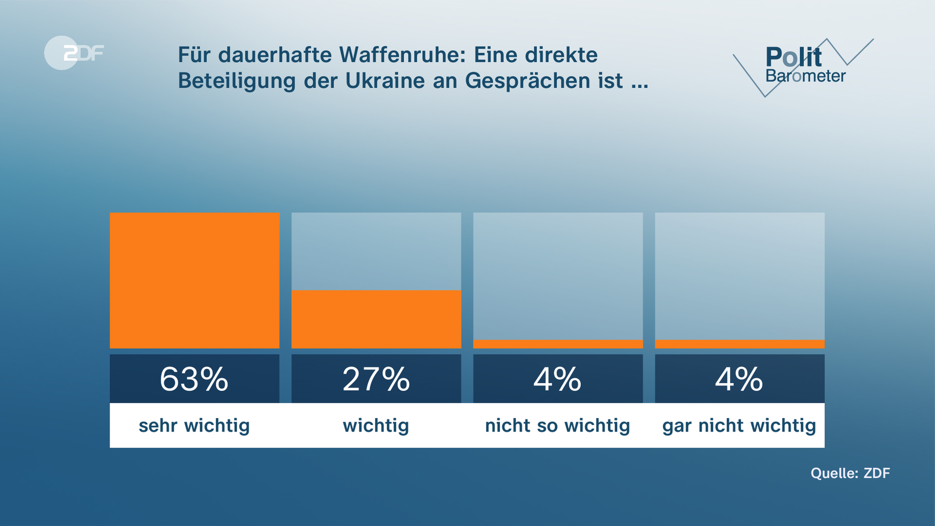 Für dauerhafte Waffenruhe: Eine direkte Beteiligung der Ukraine an Gesprächen ist: