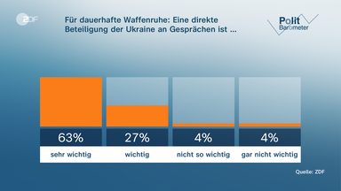 Für dauerhafte Waffenruhe: Eine direkte Beteiligung der Ukraine an Gesprächen ist: