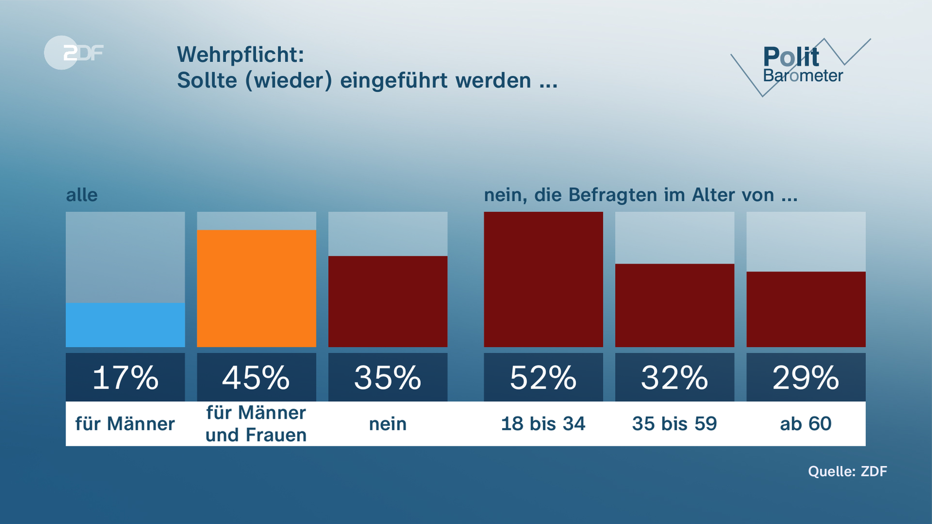 Grafik vom ZDF-Politbarometer zur Frage, ob die Wehrpflicht wieder eingeführt werden sollte.
