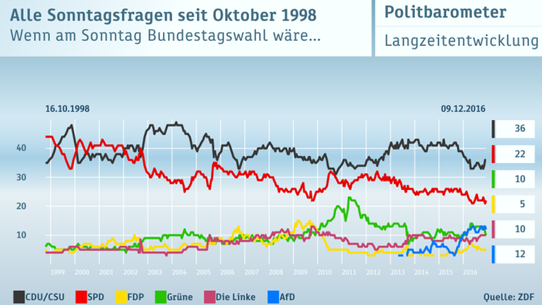 ZDF-Politbarometer vom 09.12.2016