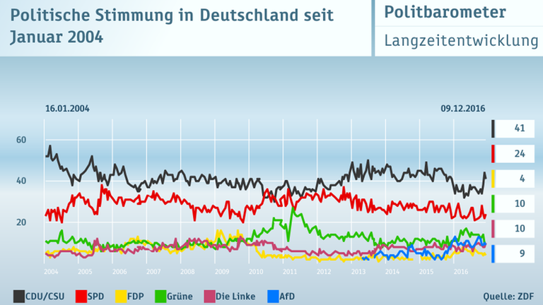ZDF-Politbarometer vom 09.12.2016