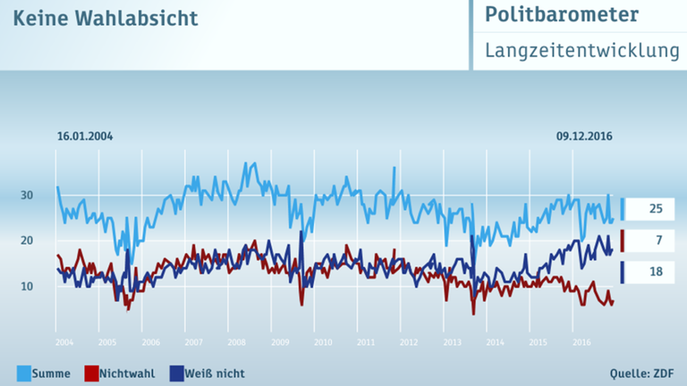 ZDF-Politbarometer vom 09.12.2016