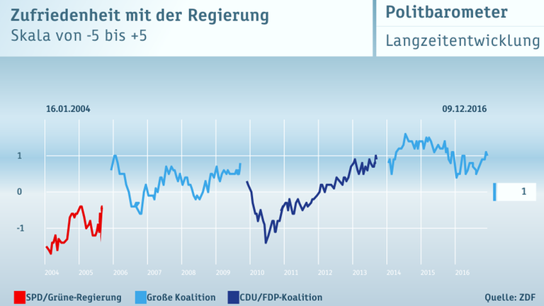 ZDF-Politbarometer vom 09.12.2016