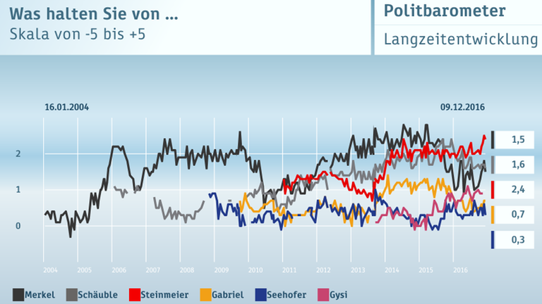 ZDF-Politbarometer vom 09.12.2016