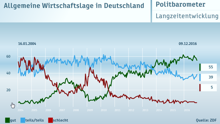 ZDF-Politbarometer vom 09.12.2016