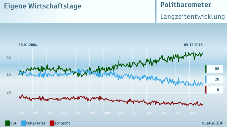 ZDF-Politbarometer vom 09.12.2016