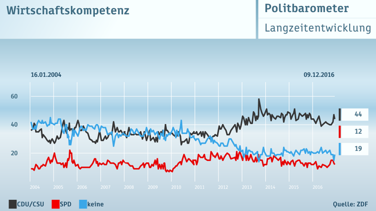 ZDF-Politbarometer vom 09.12.2016