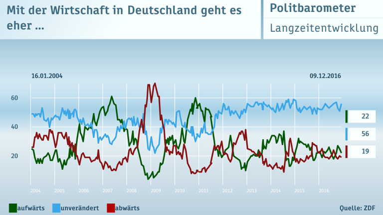 ZDF-Politbarometer vom 09.12.2016