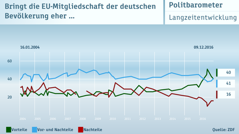 ZDF-Politbarometer vom 09.12.2016