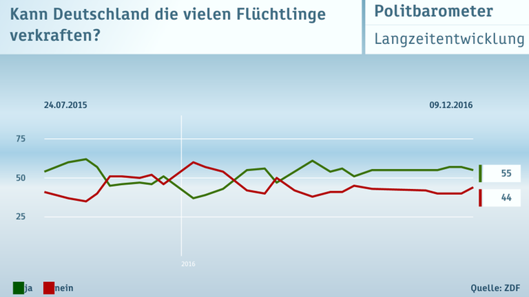 ZDF-Politbarometer vom 09.12.2016
