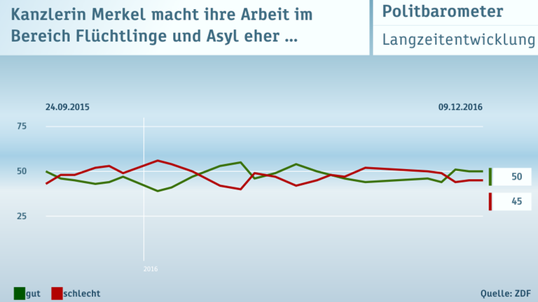 ZDF-Politbarometer vom 09.12.2016