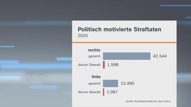 politisch motvierte Straftaten