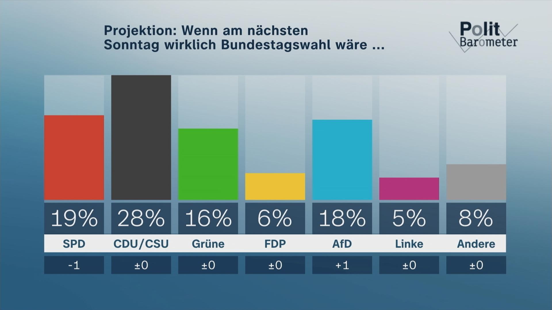 Auf dem Bild ist eine Projektion vom Politbarometer zu sehen.