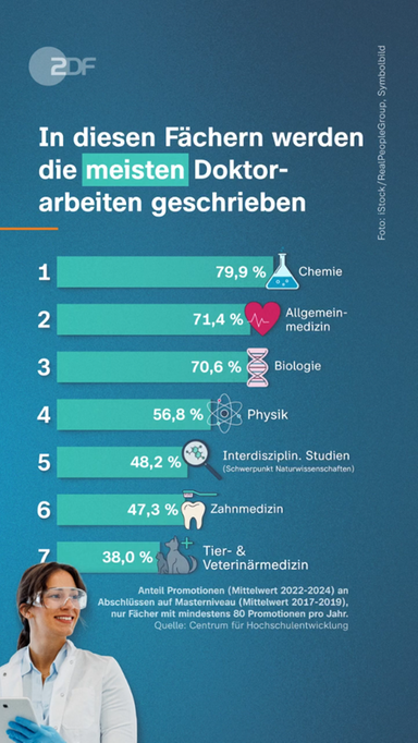 In diesen Fächern werden die meisten Doktorarbeiten geschrieben