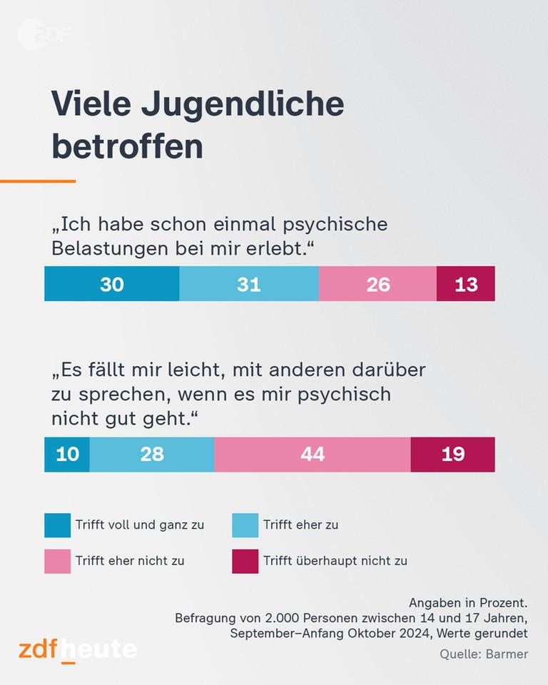 Eine grafische Darstellung psychischer Belastungen bei Jugendlichen - 61 Prozent geben an, schon einmal psychische Belastungen erlebt zu haben.