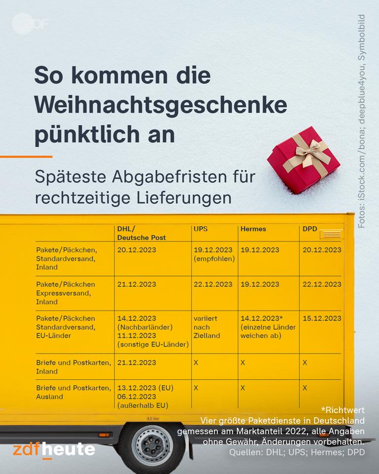 Übersicht der spätesten Abgabefristen für rechtzeitige Lieferungen