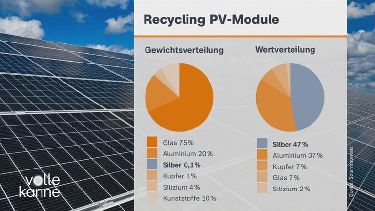 Solarmodule auf einem Dach und eine Graphik zu: "Recycling PV-Module"