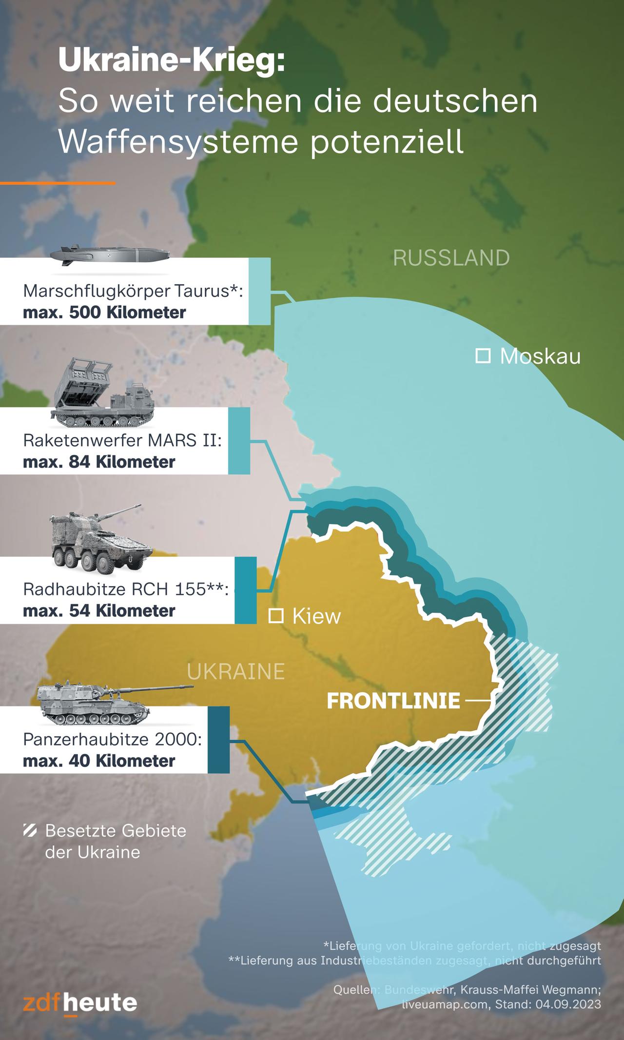Die Infokarte zeigt die potenzielle Reichweite der deutschen Waffensysteme, die im Ukraine-Krieg eingesetzt werden. Die bereits gelieferte Panzerhaubitze 2000 hat eine Reichweite von maximal 40 Kilometern, die zugesagte Radhaubitze RCH 155 kann Ziele in bis zu 54 Kilometern Entfernung anvisieren, der Raketenwerfer Mars II hat eine Reichweite von maximal 84 Kilometern. Die von der Ukraine geforderten Marschflugkörper vom Typ Taurus können Ziele in bis zu 500 Kilometern Entfernung erreichen.