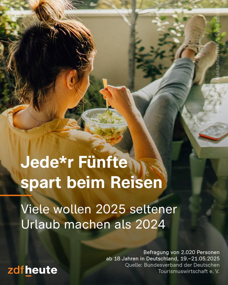 Jede*r Fünfte spart beim Reisen