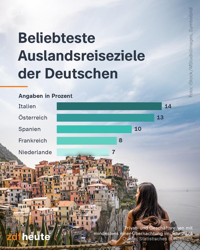 Grafik Auslandsreisen