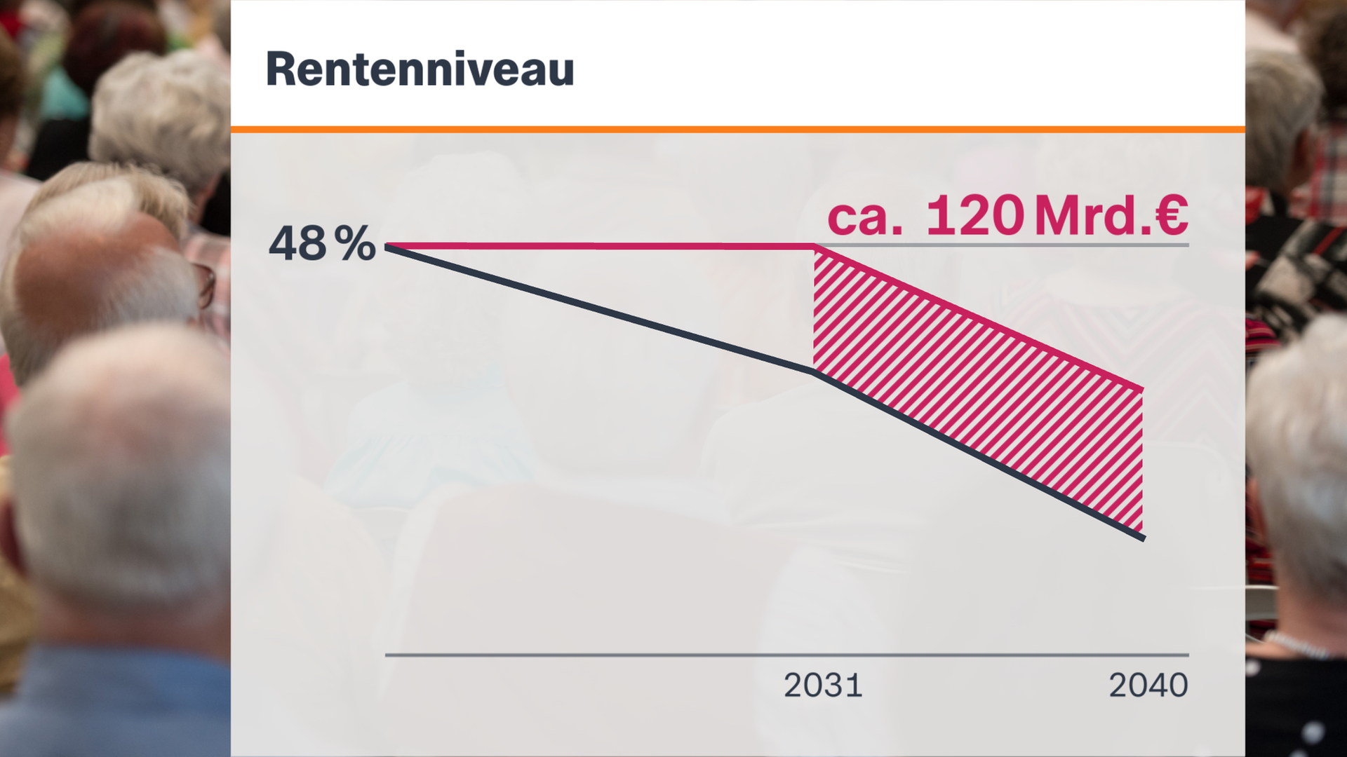 Eine Grafik zeigt das starke Absinken des Rentenniveaus bis 2040.